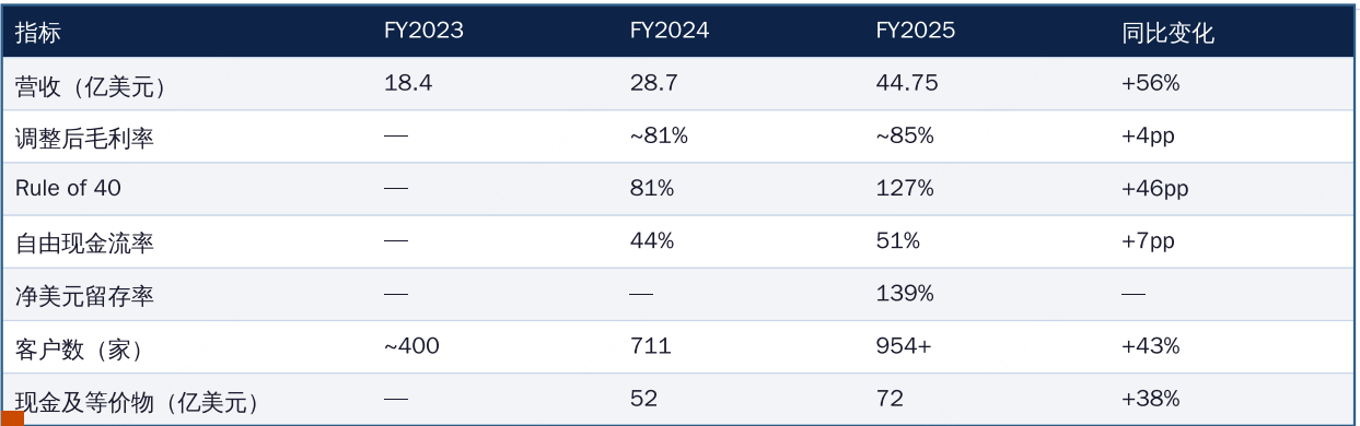 Palantir关键财务数据